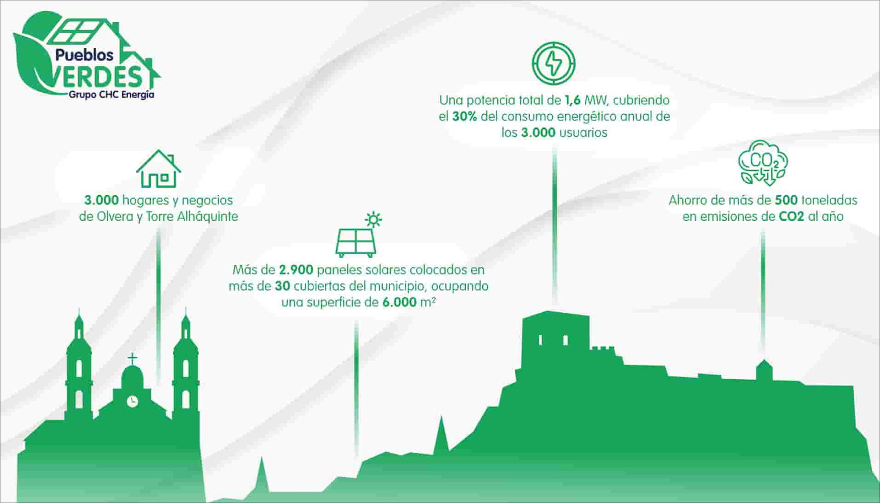 El proyecto Pueblos Verdes tiene como objetivo la promocin en el medio rural de un modelo energtico de cercana ms sostenible y respetuoso con el...