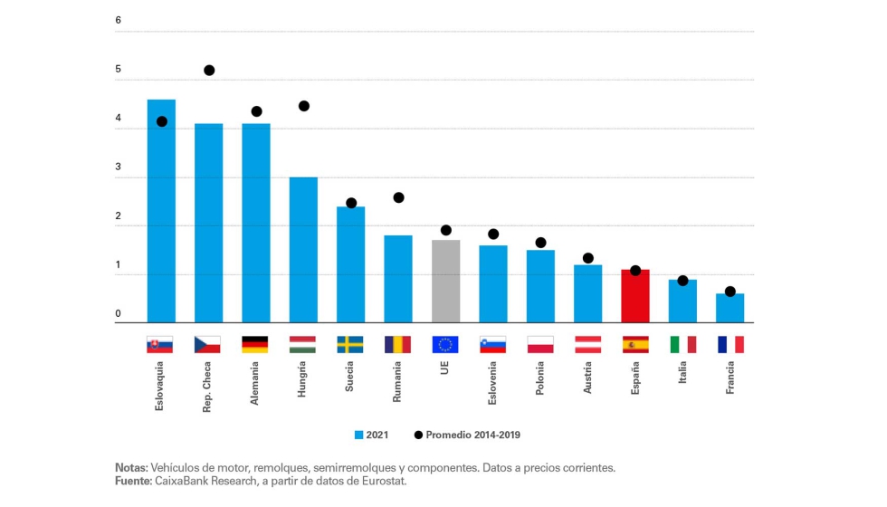 Peso del VAB de automocin en la UE (% sobre el VAB total de cada economa)