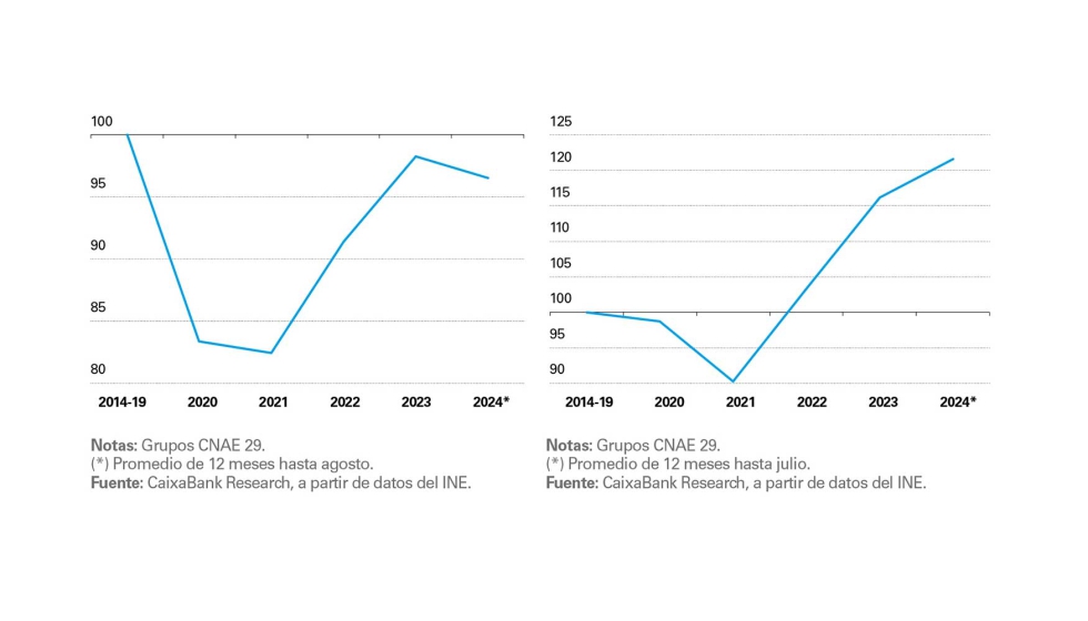 Matriculacin de vehculos. ndice (100 = promedio 2014-2019)