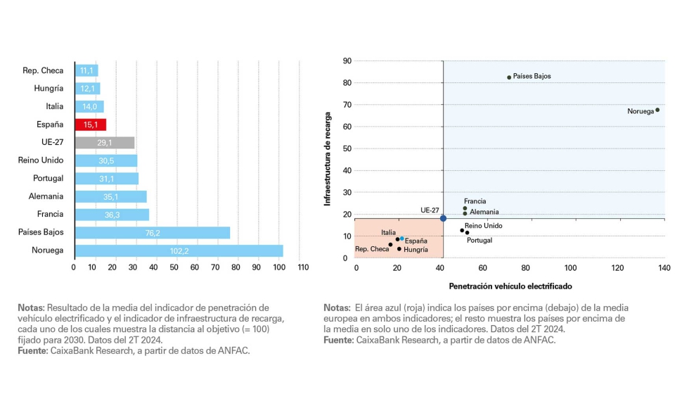 Indicador global de electromovilidad. ndice (100 = objetivo 2030) / Componentes del indicador global de electromovilidad...