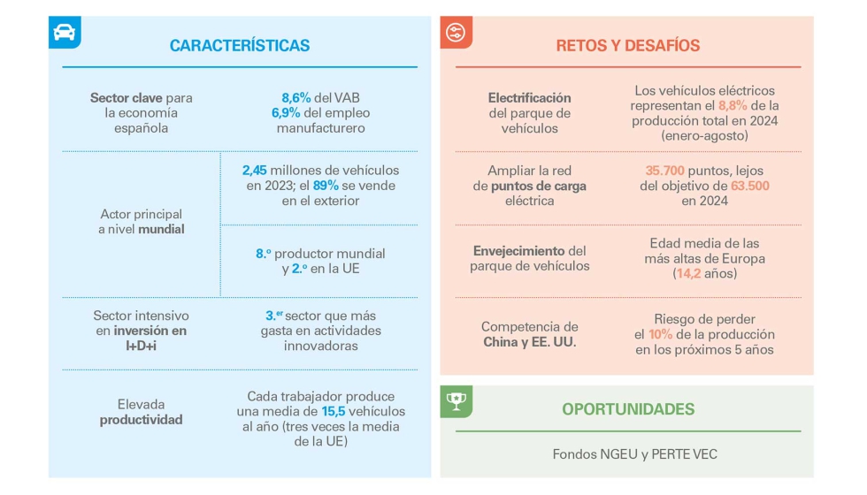 Industria espaola del automvil. El reto de mantener la competitividad en el nuevo ecosistema global