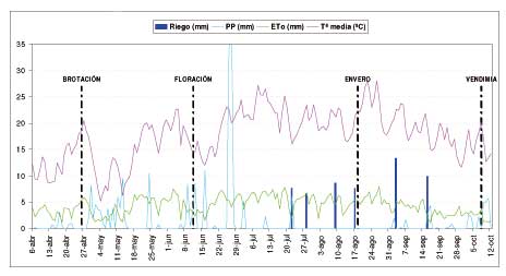 Figura 2: Caracterizacin meteorolgica del ciclo vegetativo del ao 2010...