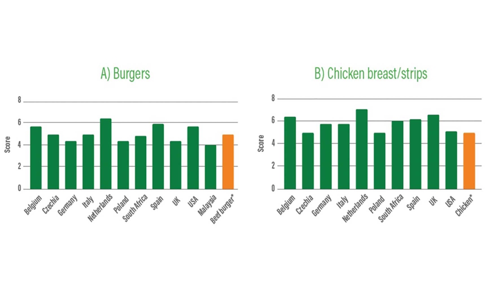 Puntuacin media de las alternativas crnicas de origen vegetal y los productos crnicos de origen animal: A) Hamburguesas, B) Pechuga/tiras de pollo...