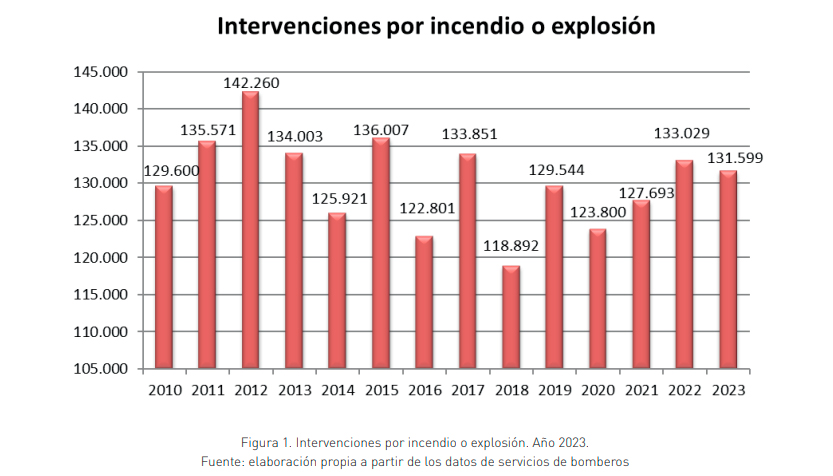 Entre 2022 y 2023 se produjo una disminucin del 1,07% en el nmero de incendios registrados en Espaa