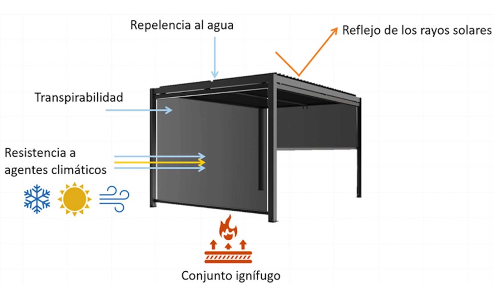 Ilustracin 2: Croquis de las propiedades objetivo