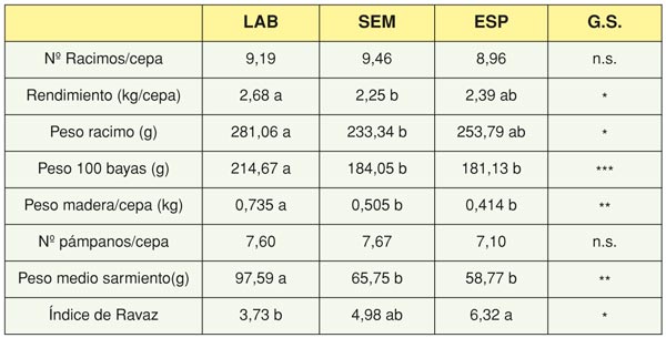 Tabla 1: Datos de produccin y vegetativos.Ensayo de Cubiertas Vegetales. Valores medios de 2009 y 2010