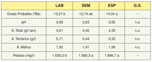 Tabla 3. Anlisis de mostos.Ensayo de Cubiertas Vegetales. Valores medios de 2009 y 2010