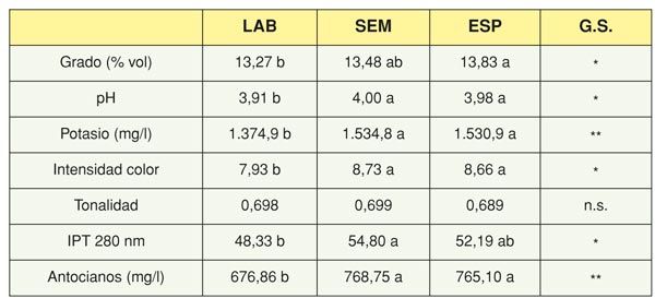 Tabla 4. Anlisis de vinos.Ensayo de cubiertas Vegetales. Valores medios de 2009 y 2010