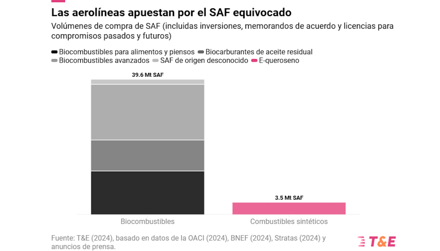 En 2023, las aerolneas del ranking consumieron ms de 1.600 millones de barriles de queroseno fsil, frente a 2,6 millones de barriles de SAF...