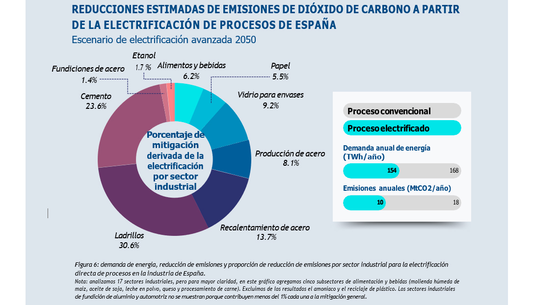 Se necesitan incentivos financieros e inversiones en infraestructuras para reducir los costes de capital y energa de las tecnologas de...