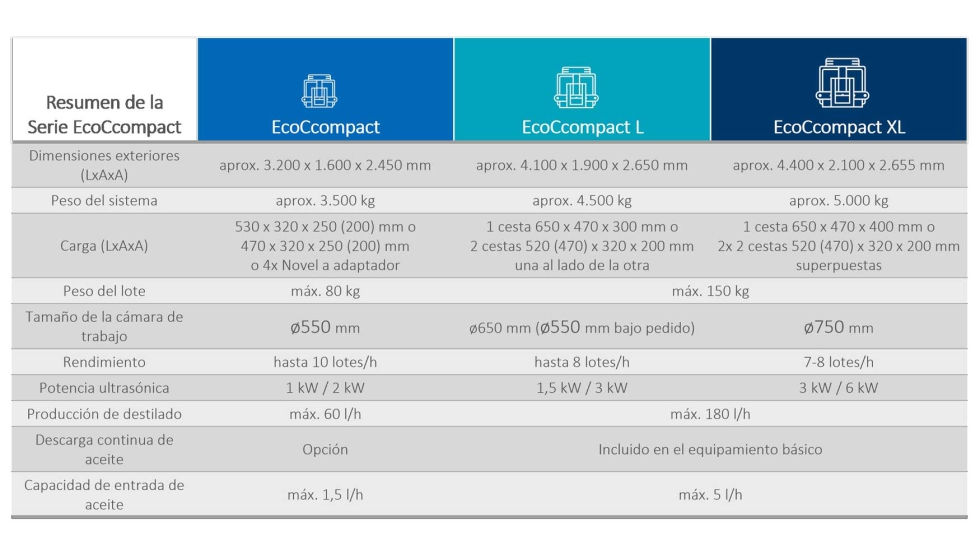 Tabla de productos de la familia EcoCcompact