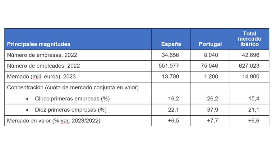 Fuente: Observatorio Sectorial DBK de Informa. Estudio Sectores 'Empresas de Limpieza-Mercado Ibrico'