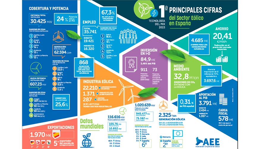 Resumen de las principales cifras extradas del Estudio