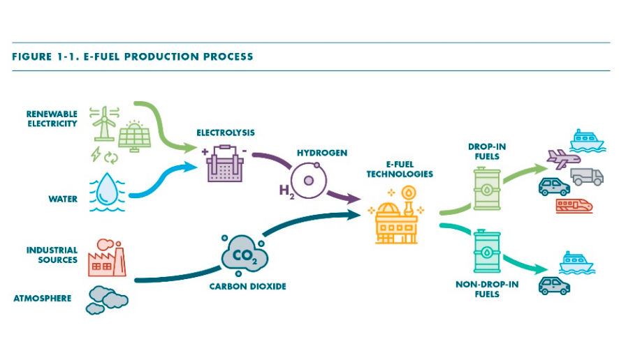 Proceso de produccin de 'e-fuels'