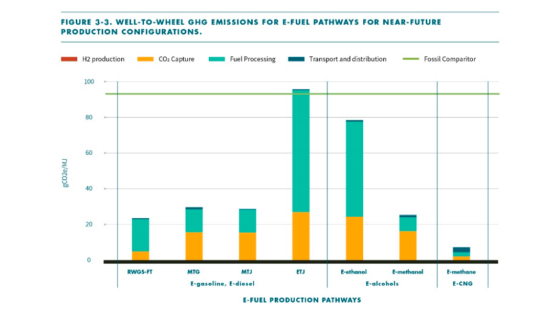 Emisiones de gases de efecto invernadero de pozo a rueda (Well-to-Wheel) para las rutas de combustibles sintticos (e-fuels) en configuraciones de...