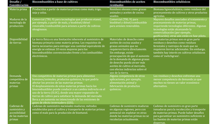 Retos y consideraciones en el suministro upstream de biocombustibles...