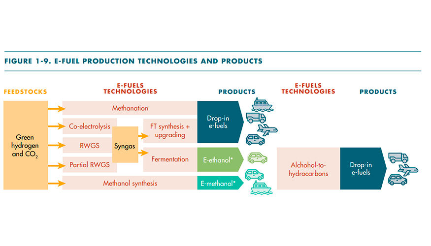 Produccin de E-Fuels, tecnologas y productos. Fuente: Transportation Energy Institute