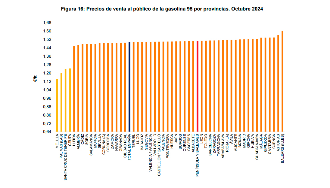 En octubre de 2024, el PVP promedio de la gasolina 95 disminuy ligeramente, por sexto mes, situndose en 1,507 /lt...