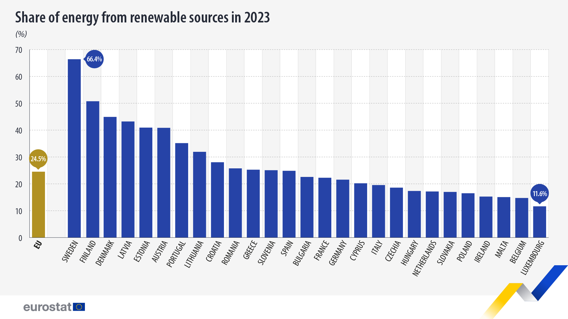 Fonte: Eurostat