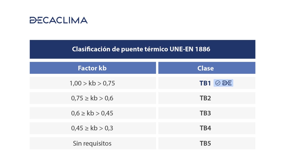 UNE-EN 1886  Tabla 9: Clasificacin del factor de puente trmico de la carcasa