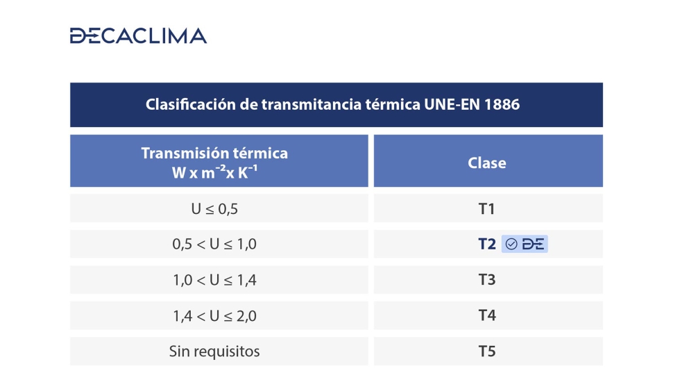 UNE-EN 1886  Tabla 8: Clasificacin de la transmisin trmica U de la carcasa de la unidad de tratamiento de aire...