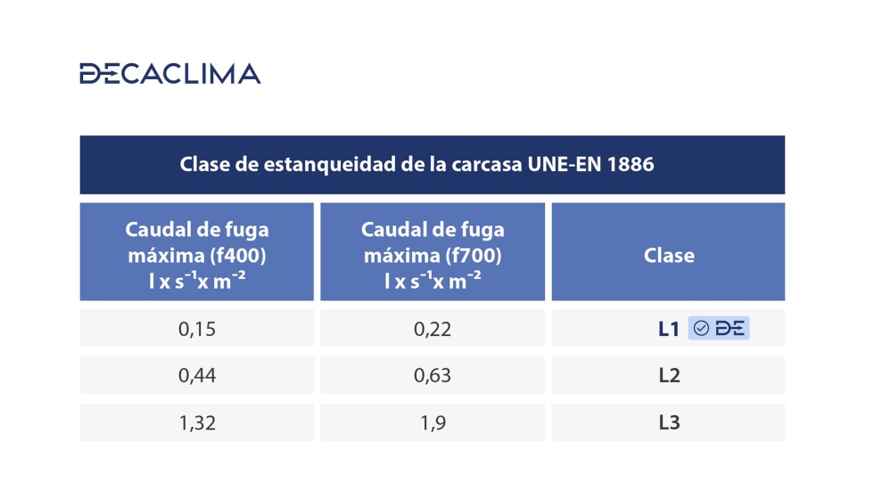 UNE-EN 1886  Tabla 5: Clases de fuga de aire a travs de la carcasa en unidades de tratamiento de aire