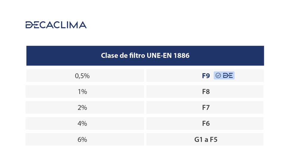 UNE-EN 1886  Tabla 7: Caudal admisible de fuga de aire por derivacin a travs del filtro