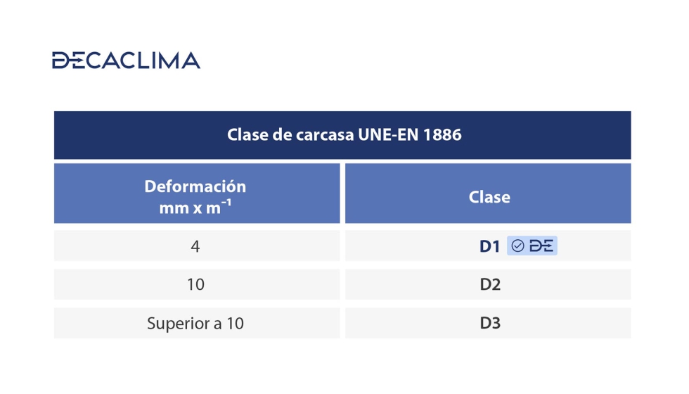 UNE-EN 1886  Tabla 2: Clasificacin de la resistencia de la carcasa en las unidades de tratamiento de aire