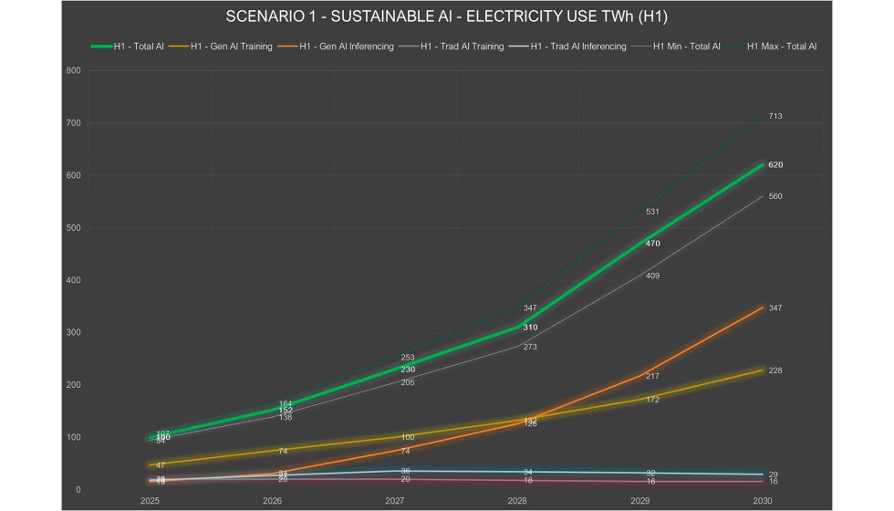 Escenario de 'Sustainable AI'. Fuente:Artificial Intelligence and Electricity: A System Dynamics Approach, publicado por Schneider Electric...