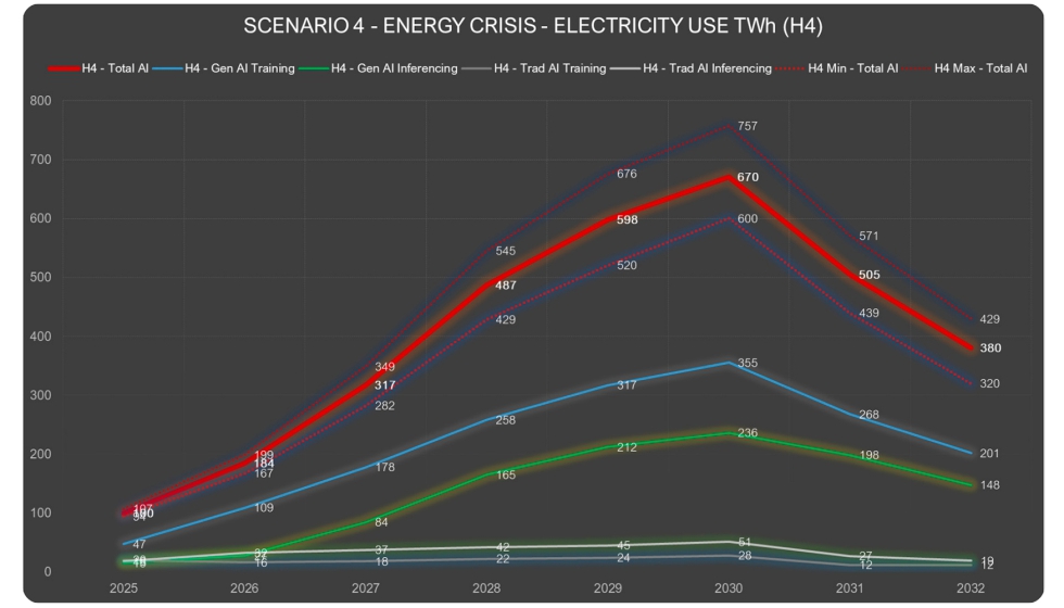 Escenario de 'Energy Crisis'. Fuente: Artificial Intelligence and Electricity: A System Dynamics Approach, publicado por Schneider Electric...