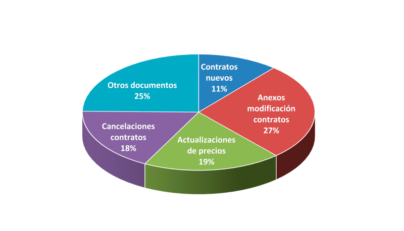 Desglose de los 1.539 documentos analizados en 2024. Fuente: CNMC