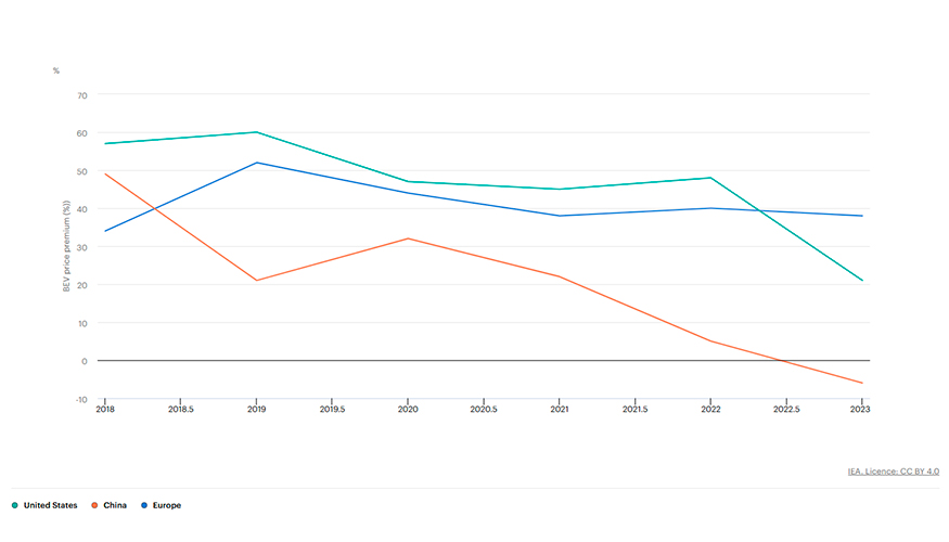 Prima de precio de los coches elctricos a batera en comparacin con los coches con motor de combustin interna, 2018-2023. Fuente: IEA...