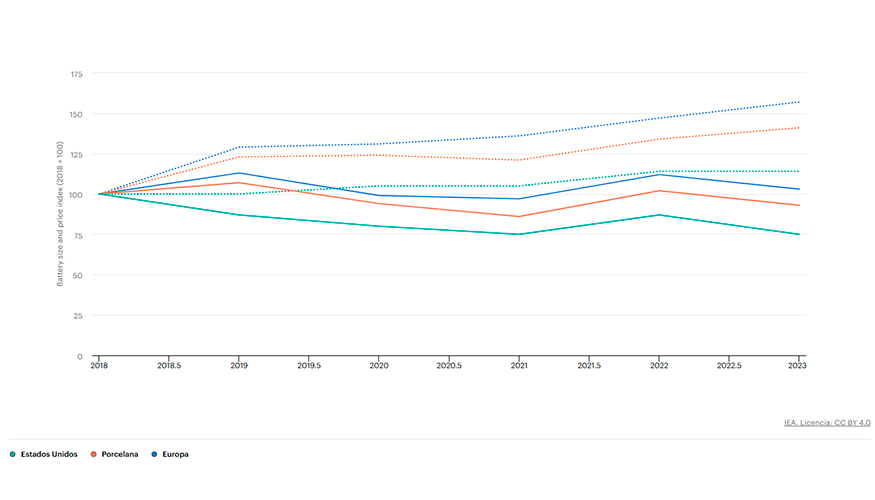 Tamao medio de la batera e ndice de precios (2018=100) de los coches elctricos de batera, 2018-2023