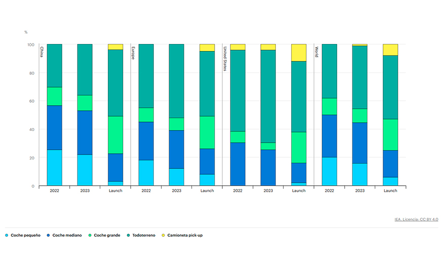 Desglose de las ventas de vehculos elctricos a batera (2022-2023) y nuevos lanzamientos previstos por segmento hasta 2028 en regiones...