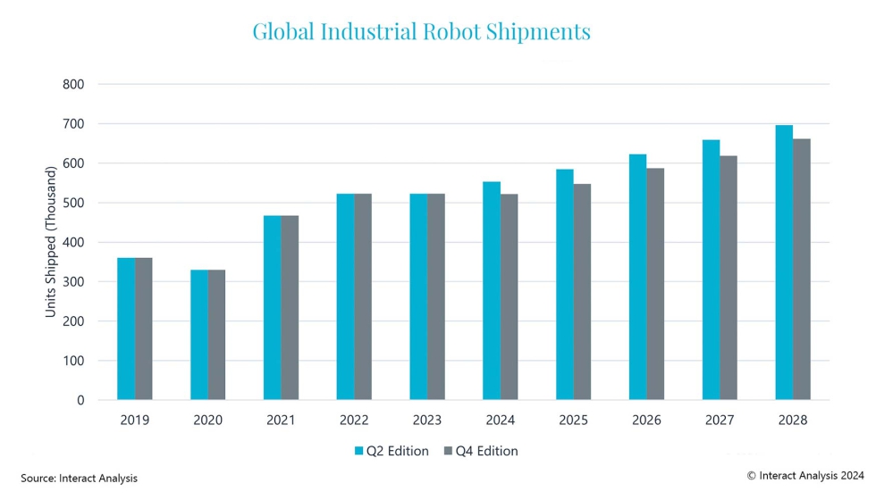 La previsin de envos de robots a partir de 2024 se ha revisado a la baja