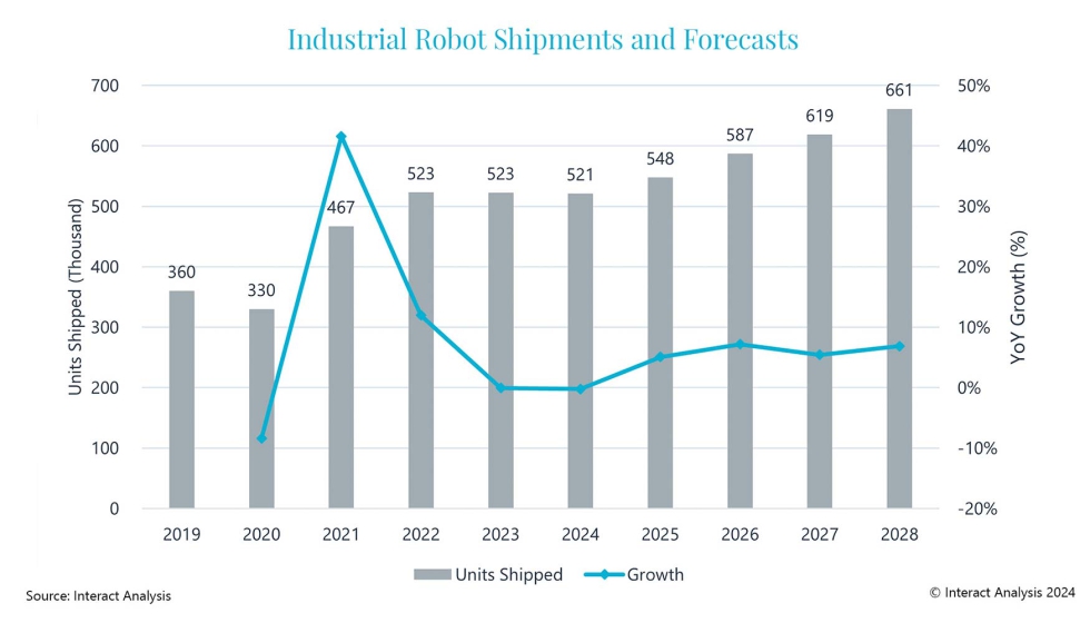 Se espera que los envos mundiales de robots alcancen las 548.000 unidades en 2025