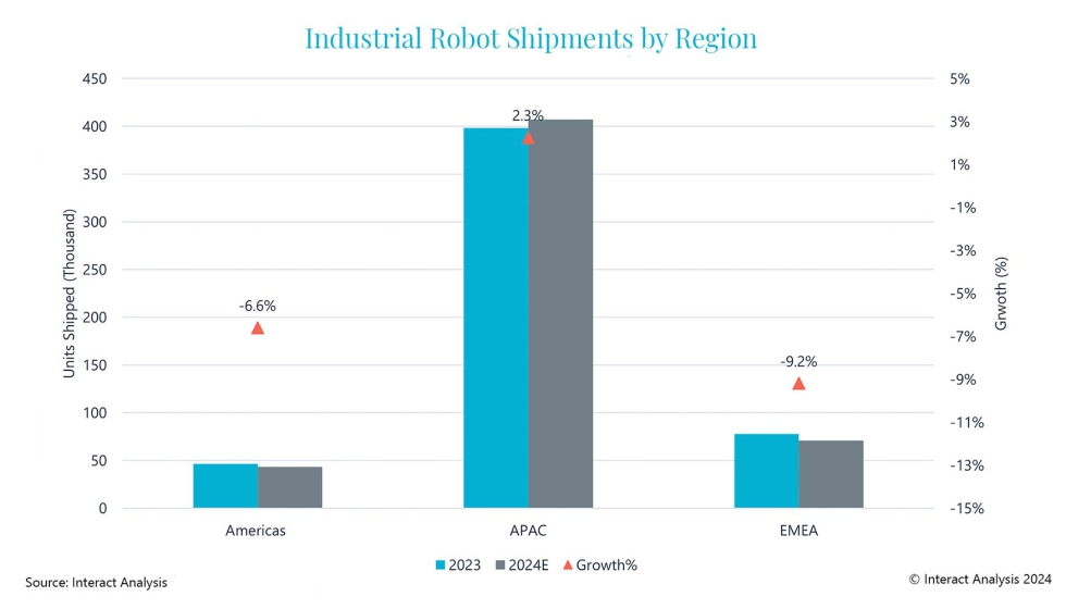 Se espera que Amrica y EMEA experimenten descensos en los envos de robots durante 2024