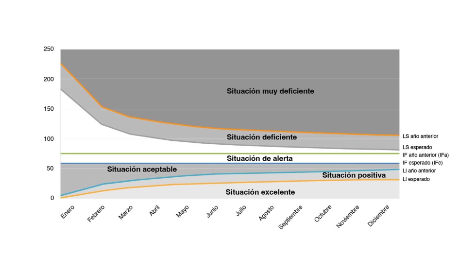 Representacin de las lneas lmite del diagrama para la comparativa con el ao anterior. Fuente: Estadsticas de accidentabilidad en la empresa...