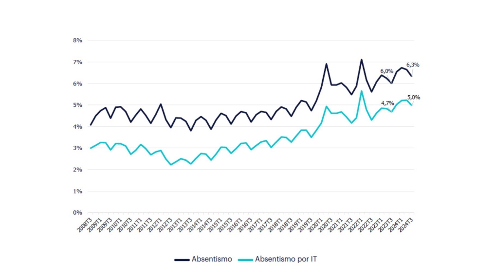 Evolucin del absentismo. Fuente: Randstad Research e INE