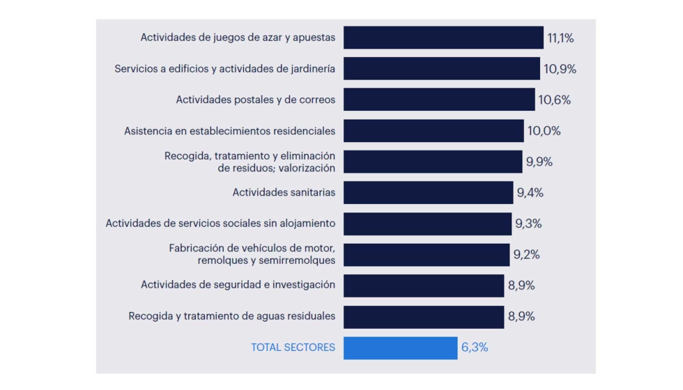 Top 10 sectores con mayor absentismo. Tercer trimestre 2024. Fuente: Randstad Research e INE