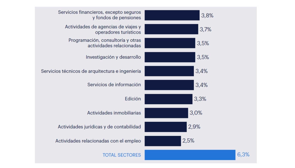 Top 10 sectores con menor absentismo. Tercer trimestre 2024. Fuente: Randstad Research e INE