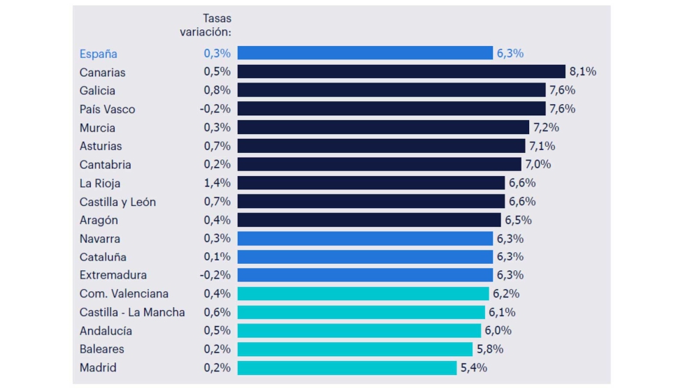 Absentismo por CC. AA. en el tercer trimestre 2024. Fuente: Randstad Research e INE