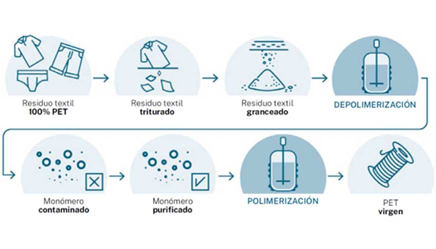 Figura 1. Diagrama del proceso de despolimerizacin y polimerizacin hasta la obtencin del rPET