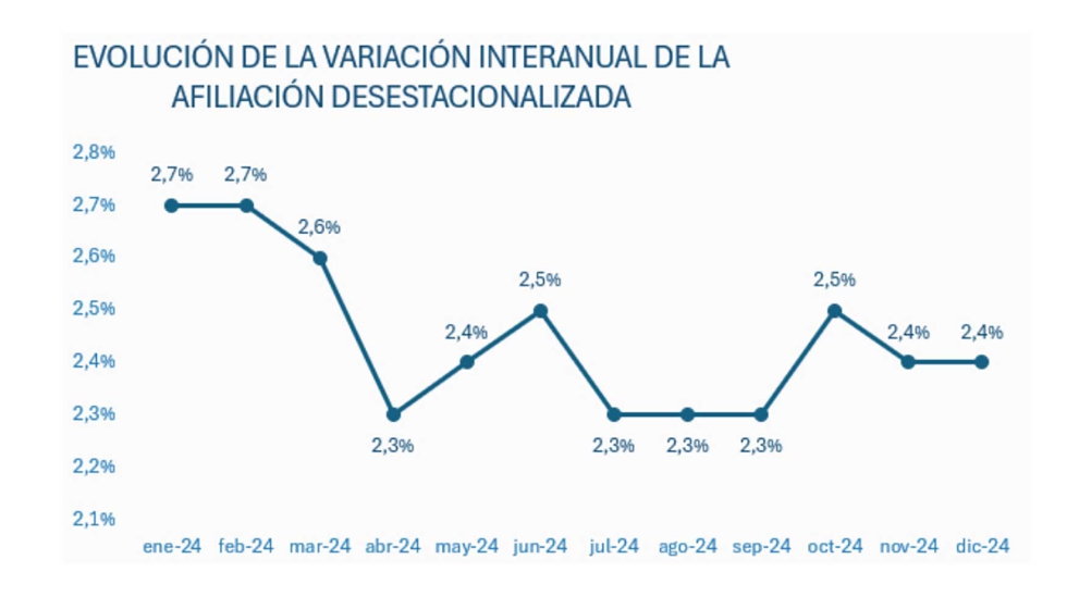 Fuente: Seguridad Social