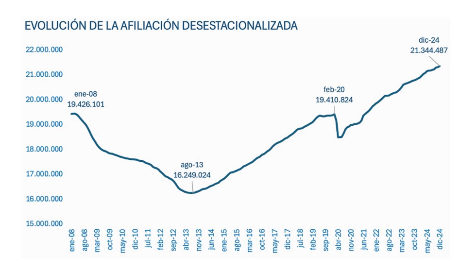 Fuente: Seguridad Social