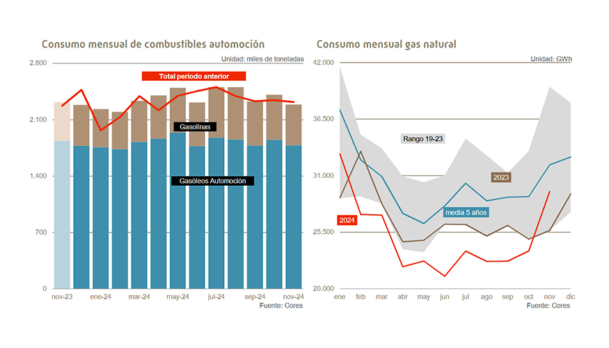 En el acumulado del ao, el consumo total muestra un incremento del 2,2% frente a 2023, impulsado principalmente por las gasolinas (7,4%)...