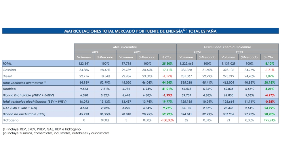 Fuente: Anfac