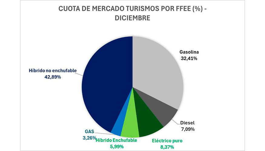 Fuente: Anfac