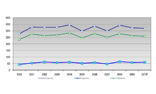 Balanza comercial (en millones de euros) *Datos provisionales. Fuente: Aicep