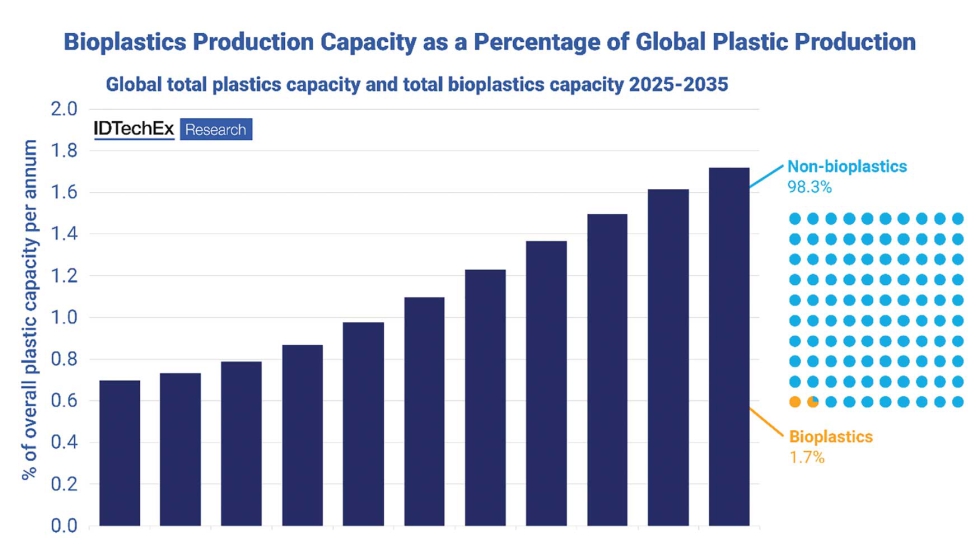 La capacidad de produccin de bioplsticos representar el 1,7% de la produccin mundial de plsticos en 2035. Fuente: IDTechEx...